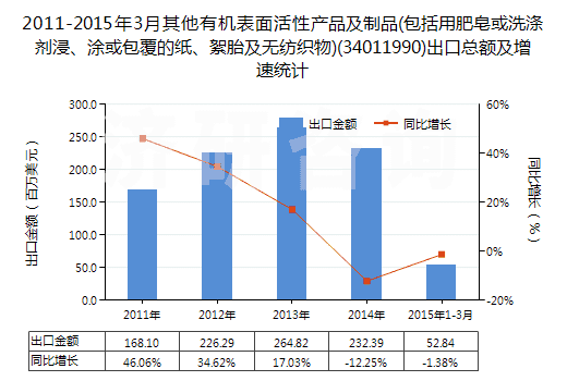 2011-2015年3月其他有機(jī)表面活性產(chǎn)品及制品(包括用肥皂或洗滌劑浸、涂或包覆的紙、絮胎及無(wú)紡織物)(34011990)出口總額及增速統(tǒng)計(jì)